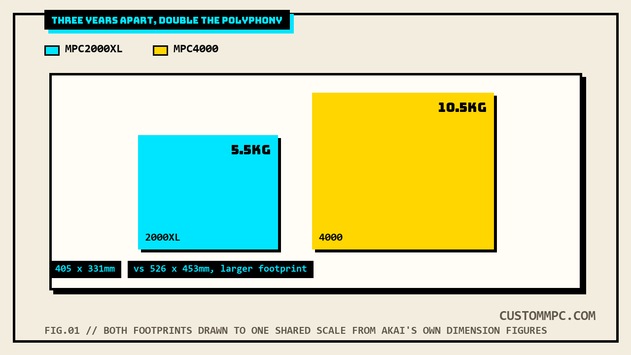Two rectangles drawn to one shared scale showing the MPC2000XL's smaller 405 by 331mm footprint at 5.5kg beside the MPC4000's larger 526 by 453mm footprint at 10.5kg
