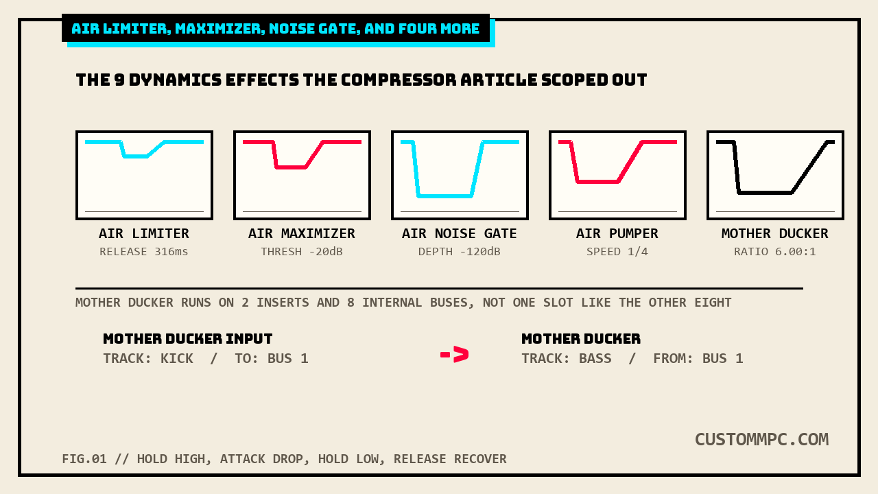 Five boxed gain-reduction envelope panels labeled AIR Limiter, AIR Maximizer, AIR Noise Gate, AIR Pumper, and Mother Ducker, each showing a different hold-attack-hold-release dip shape, above a callout showing Mother Ducker Input routing a kick track to Bus 1 and Mother Ducker pulling from that same bus on a bass track