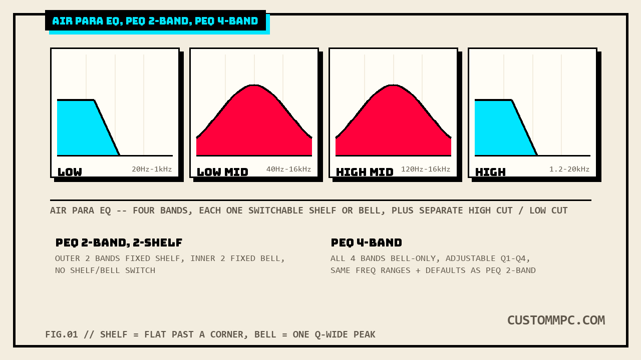 Four filled frequency response panels labeled Low, Low Mid, High Mid, and High, the outer two drawn as flat cyan shelf shapes and the inner two as peaked red bell shapes, above a comparison of PEQ 2-Band and PEQ 4-Band