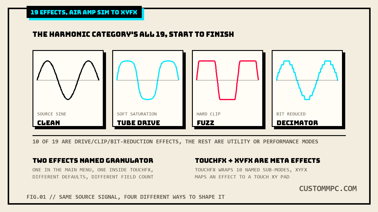 Four boxed waveform panels showing the same source sine wave progressively reshaped: clean, softly saturated, hard clipped into a near-square wave, and reduced to a quantized staircase, above a strip noting the two effects both named Granulator and the two meta effects TouchFX and XYFX