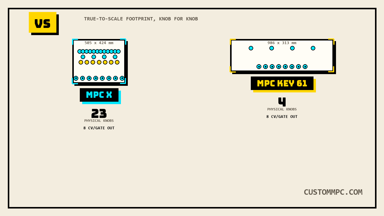 Two top-down footprint outlines at the same scale, MPC X drawn as a 505 by 424 millimeter square with a dense field of 23 knob dots and a fully lit 8-jack CV/Gate row, MPC Key 61 drawn as a long 986 by 313 millimeter keybed strip with just 4 knob dots and its own fully lit 8-jack CV/Gate row