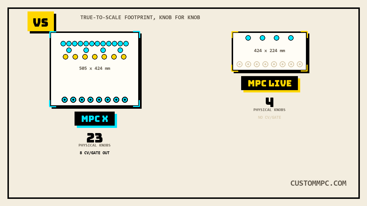 Two top-down footprint outlines at the same scale, MPC X drawn as a 505 by 424 millimeter square with a dense field of 23 knob dots and an 8-jack CV/Gate row, MPC Live drawn as a smaller 424 by 224 millimeter rectangle with just 4 knob dots and a dim, unlit CV/Gate row