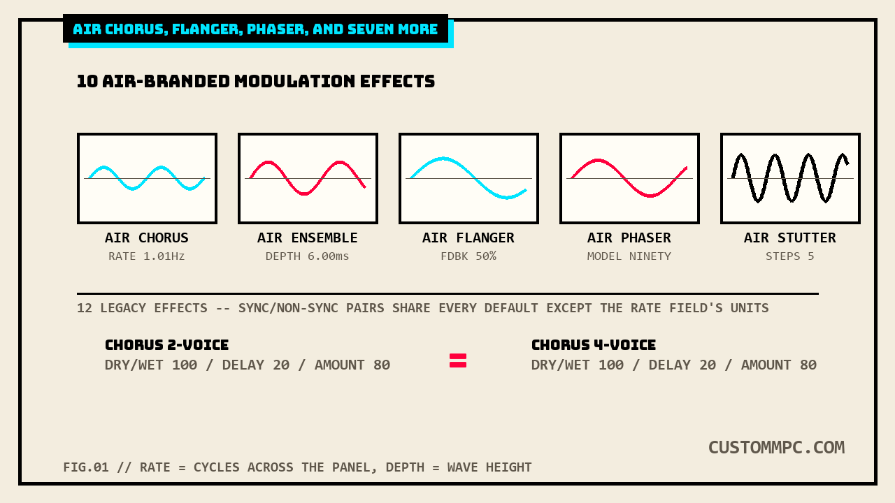 Five boxed sine-wave LFO plots labeled AIR Chorus, AIR Ensemble, AIR Flanger, AIR Phaser, and AIR Stutter, each at a different rate and depth, above a callout showing Chorus 2-Voice and Chorus 4-Voice sharing identical Dry/Wet, Delay, and Amount defaults