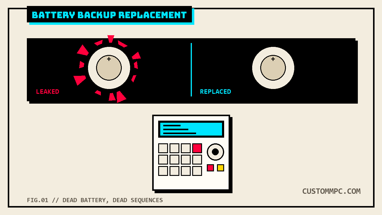 Split illustration of a corroded leaking coin-cell battery labeled LEAKED next to a clean replacement labeled REPLACED, with an MPC unit below showing an alert-red lit pad