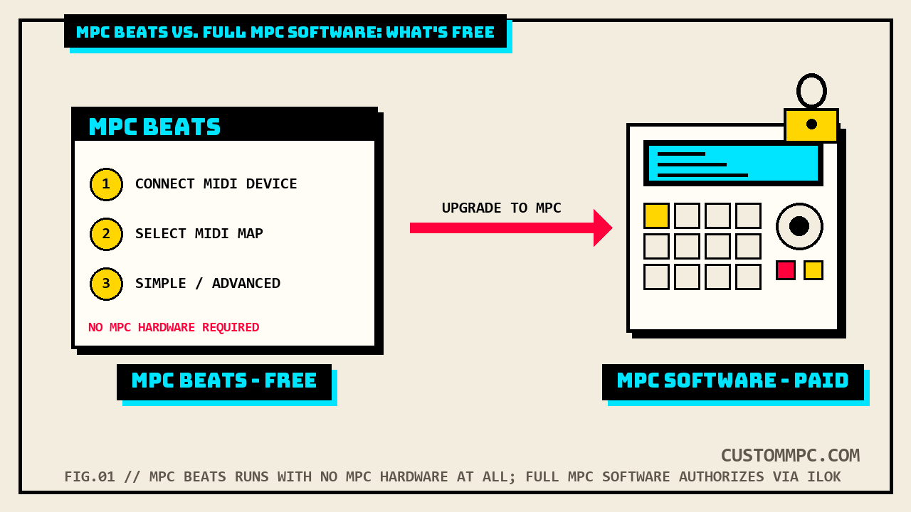 Two panels side by side: MPC Beats as a laptop-only screen with a three-step wizard and no MPC hardware, and full MPC software with an MPC unit locked behind an iLok badge, connected by an arrow labeled Upgrade to MPC