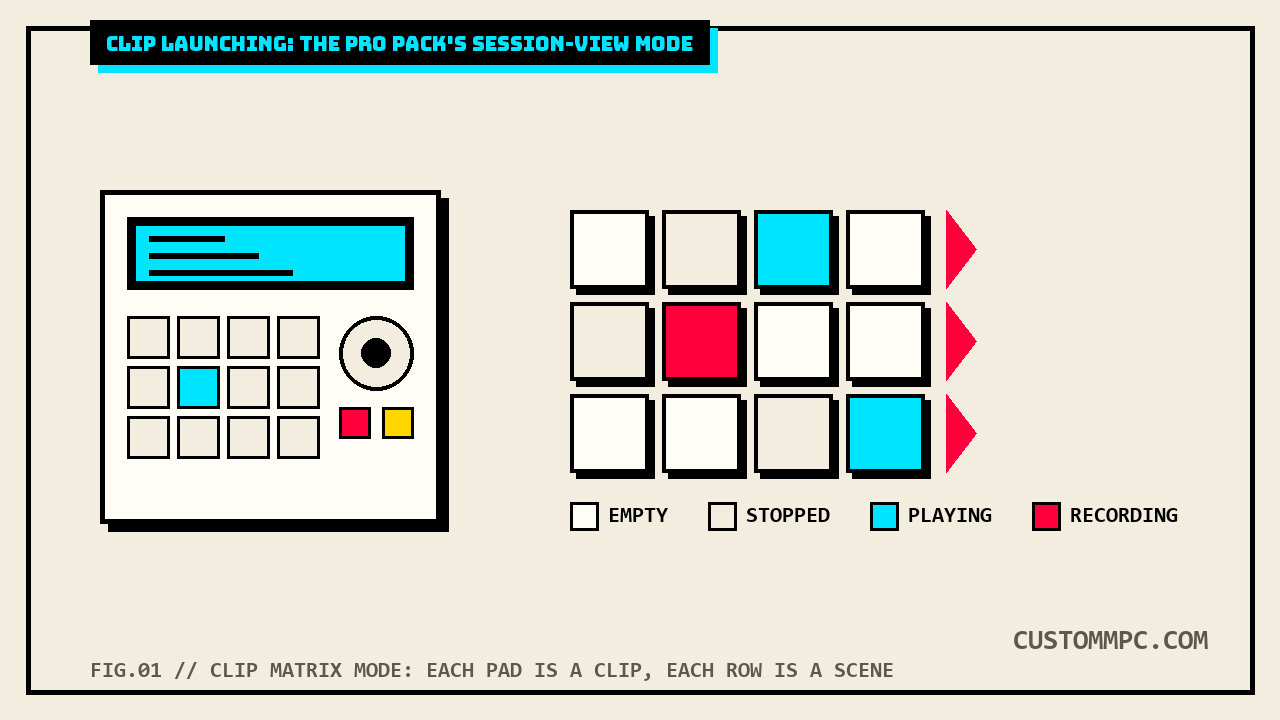 An MPC unit next to a clip matrix grid of colored squares representing empty, stopped, playing, and recording clip states, with arrows on the right marking scene launch rows