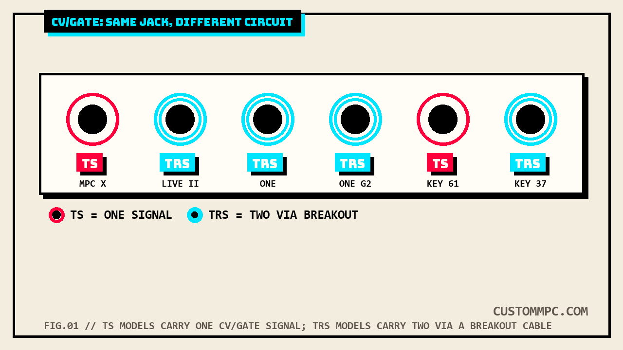 A row of labeled 1/8 inch CV/Gate output jacks across MPC hardware models, TS-only jacks flagged red for single signal and TRS jacks flagged cyan for dual signal via breakout cable