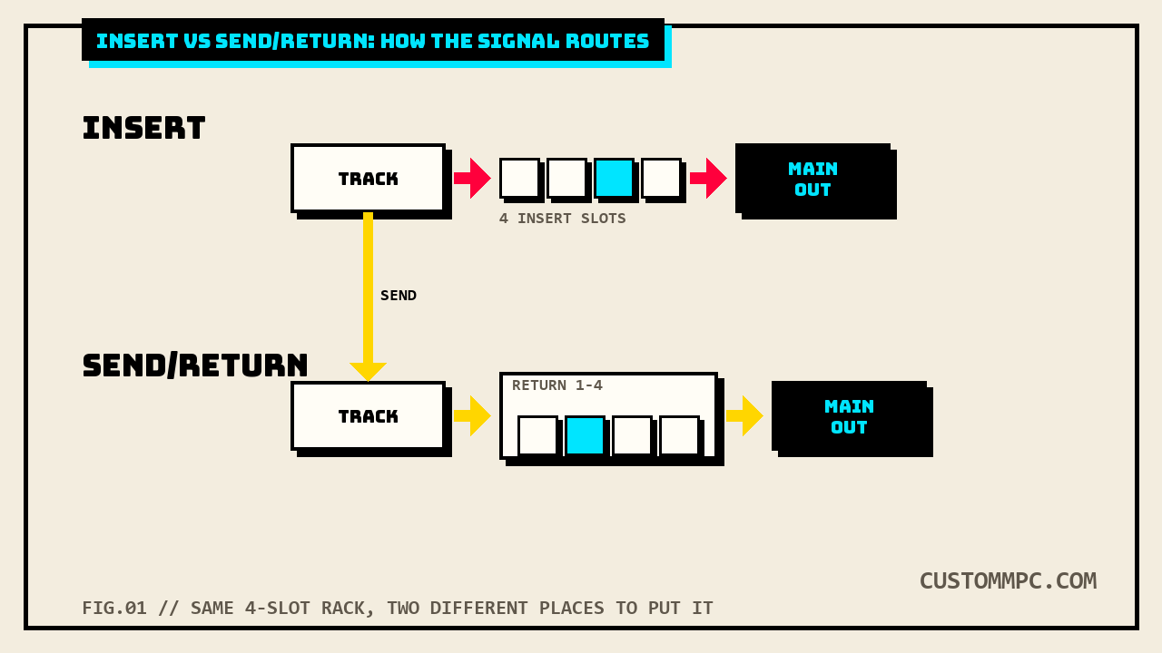 Flat diagram of two signal-flow rows: a track routed through four insert slots straight to a main output, and a second track sent to a return bus that has its own four insert slots before reaching the main output