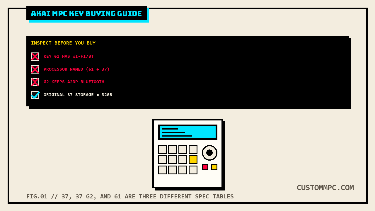 Flat illustration of an MPC Key style unit with a checklist panel above it marking Key 61 Wi-Fi/Bluetooth flagged false, named processor flagged false, and G2 keeping the A2DP Bluetooth profile flagged false, with original Key 37 storage at 32GB checked true