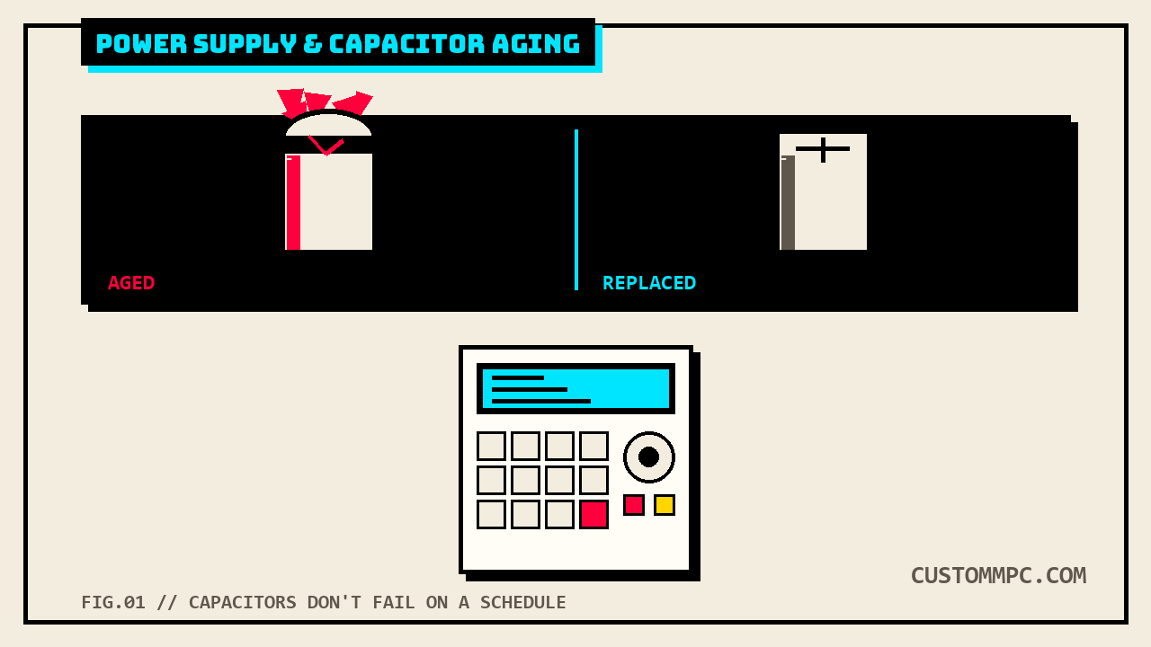 Split illustration of a bulging, leaking electrolytic capacitor labeled AGED next to a fresh capacitor labeled REPLACED, with an MPC unit below showing an alert-red lit pad