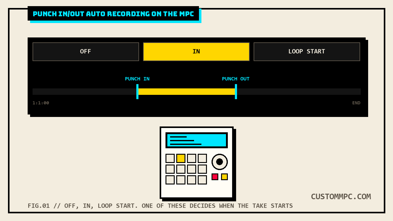 LCD screen showing three Auto Record buttons labeled OFF, IN, and LOOP START with IN selected, above a Punch In and Out field on a linear arrangement timeline
