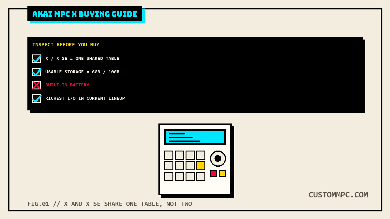 Flat illustration of an MPC X style unit with a checklist panel above it marking X vs X SE as one shared spec table checked true, usable storage of 6GB and 10GB checked true, built-in battery flagged false, and richest I/O in the current lineup checked true