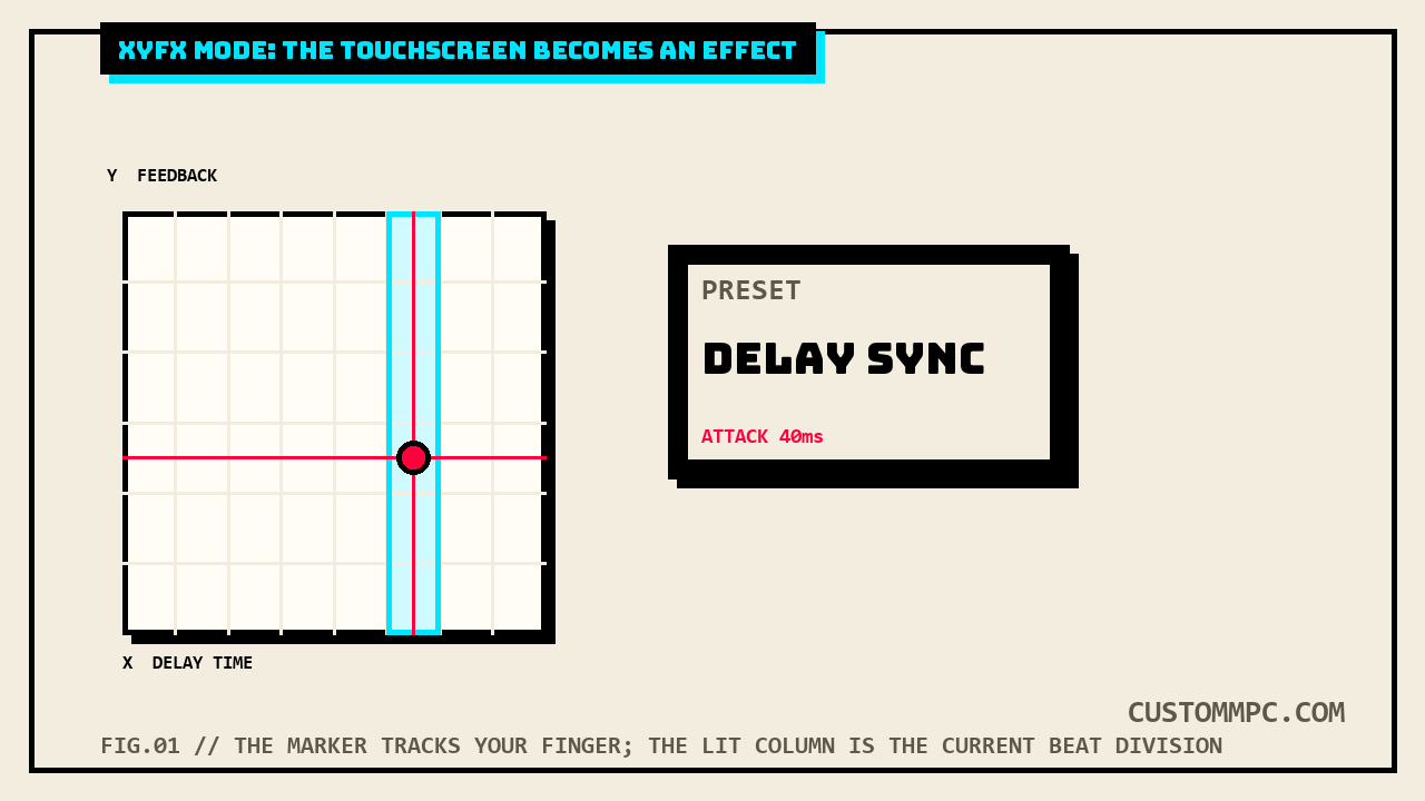 An XY touch pad with a red marker at its current position and a cyan-highlighted beat-division column, next to a readout panel reading PRESET DELAY SYNC