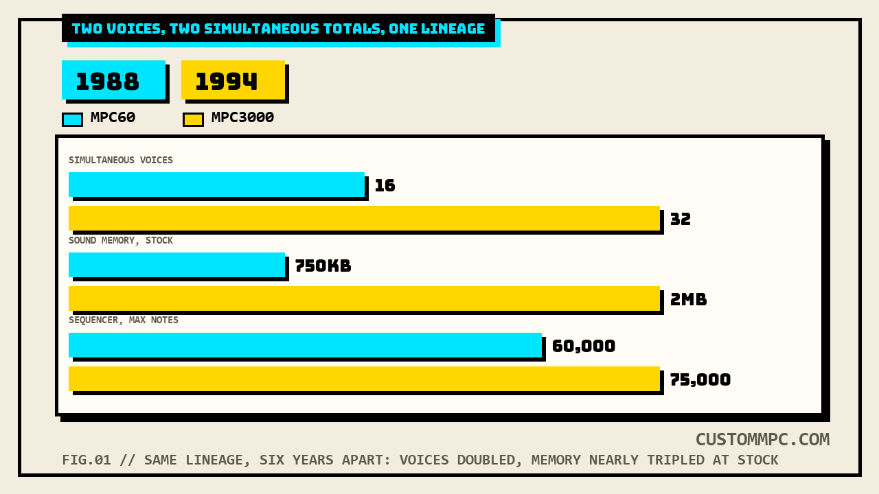Paired horizontal bar chart comparing MPC60 and MPC3000 across simultaneous voices, stock sound memory, and sequencer max notes, with 1988 and 1994 year badges