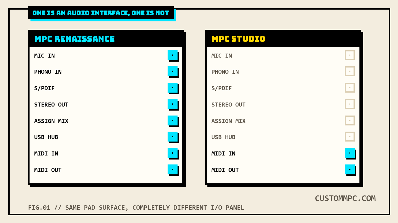 Two rear I/O panels side by side, MPC Renaissance with eight lit jack icons including Mic In, Phono In, S/PDIF, Stereo Out, and Assignable Mix Out, MPC Studio with only two lit jack icons for MIDI In and MIDI Out and the rest dimmed
