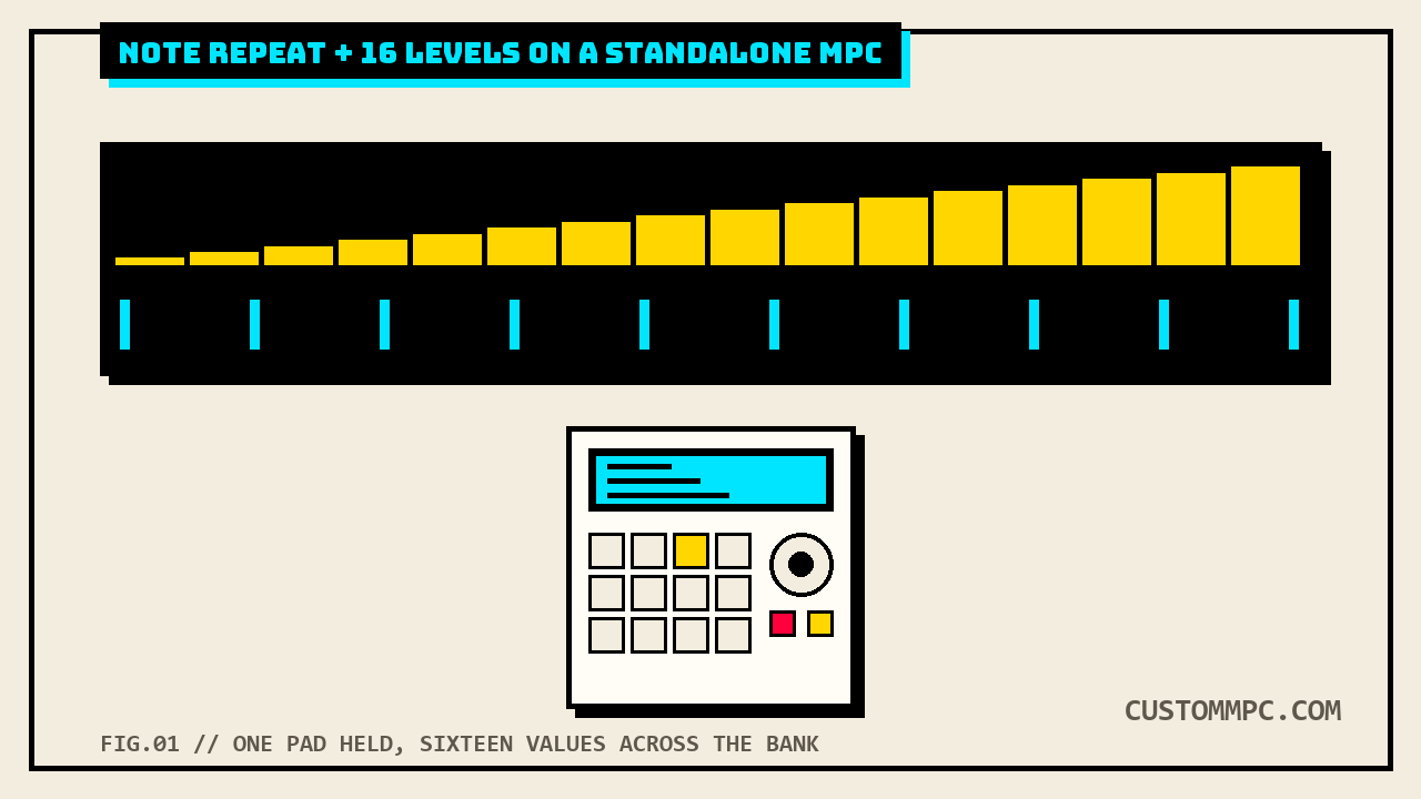 MPC-style unit under an LCD screen showing an ascending 16-step staircase and a row of evenly spaced repeat pulses, flat illustration
