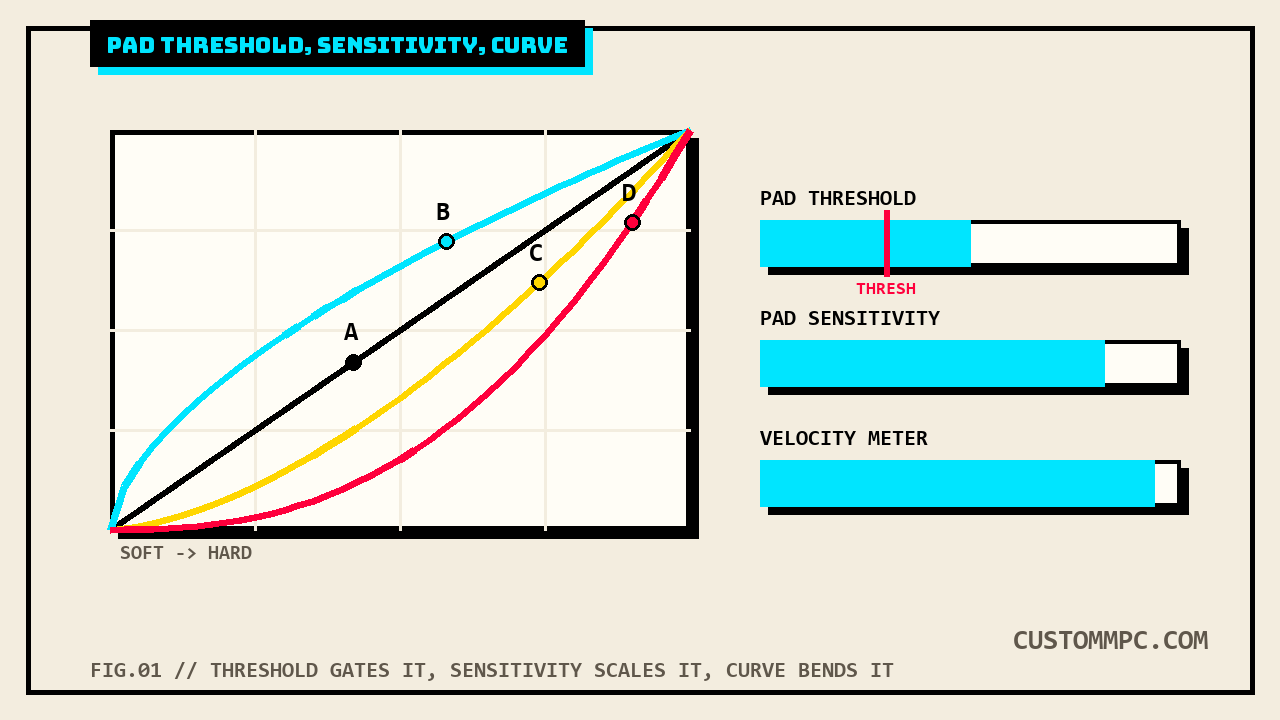 A pad velocity curve chart with four labeled lines A, B, C, D, next to a vertical Threshold gauge and a Velocity and Aftertouch meter pair
