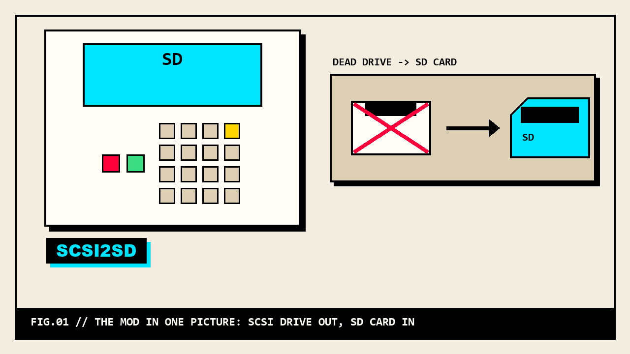 Flat illustration of an MPC unit next to a drive bay showing a dead SCSI disk crossed out and replaced by an SD card, SCSI2SD label below