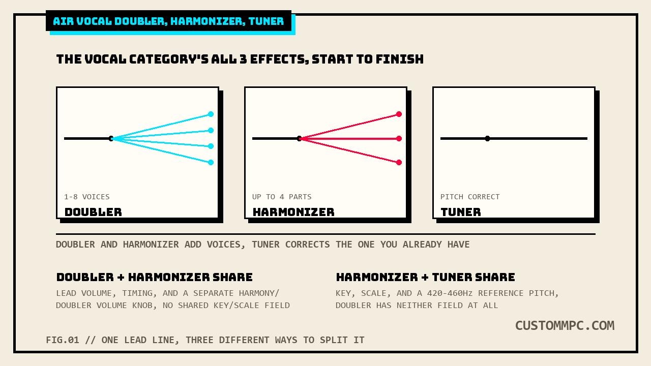 Three boxed voice-fan panels labeled Doubler, Harmonizer, and Tuner, each showing a single lead line splitting into a different number of parallel offset lines, above a shared-fields comparison strip