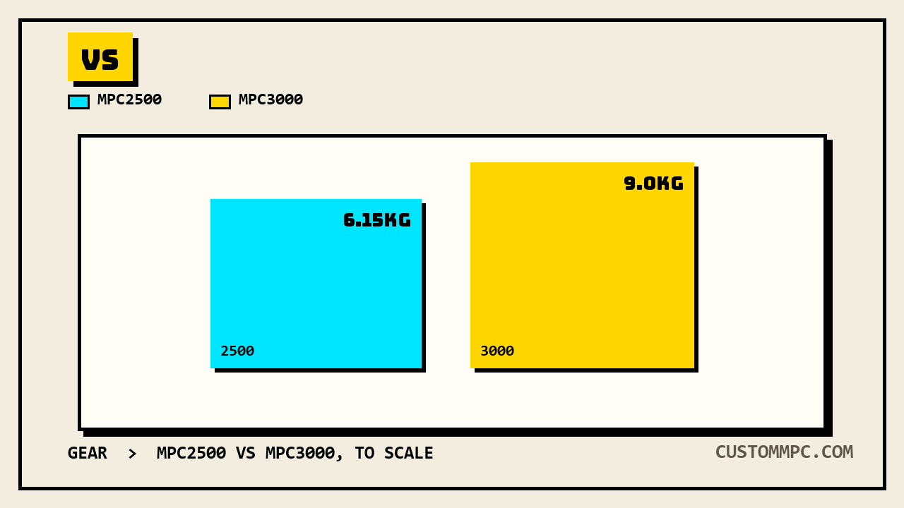 Two rectangles drawn to one shared scale, the smaller cyan MPC2500 footprint beside the larger caution-yellow MPC3000 footprint, each labeled with its own weight
