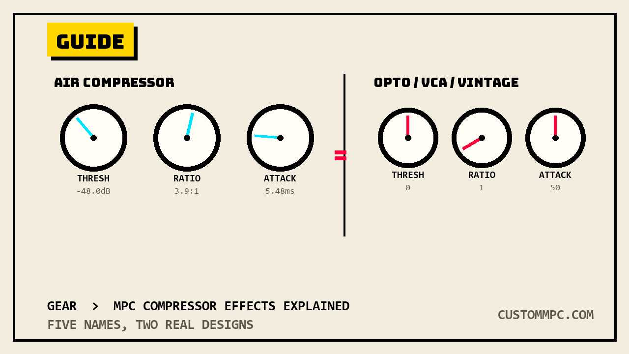Rotary knob dials labeled AIR Compressor with real dB, ratio, and millisecond values, next to a matching row labeled Opto/VCA/Vintage reading identical unitless numbers, linked by an equals sign