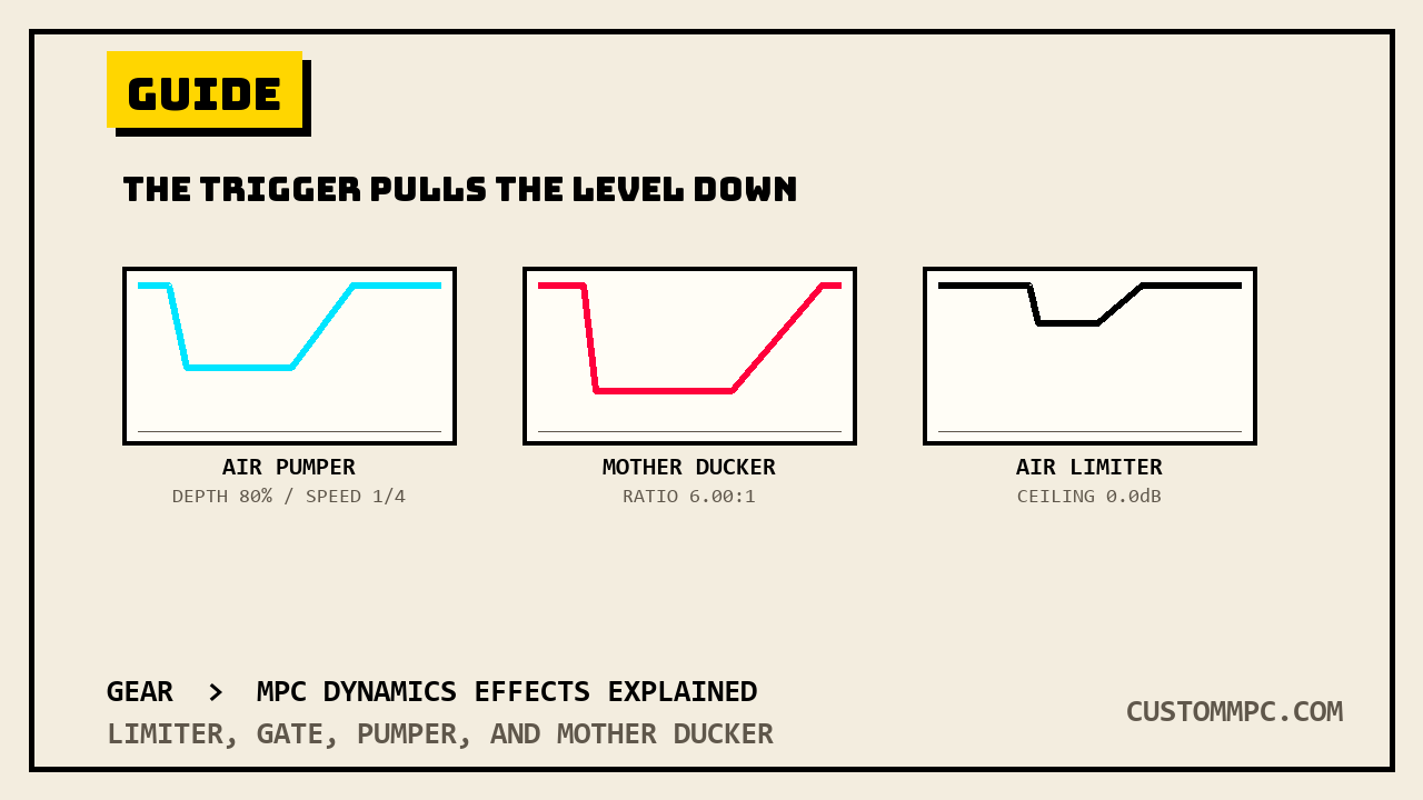 Three boxed gain-reduction envelope plots labeled AIR Pumper, Mother Ducker, and AIR Limiter, each showing a different hold-attack-hold-release dip shape