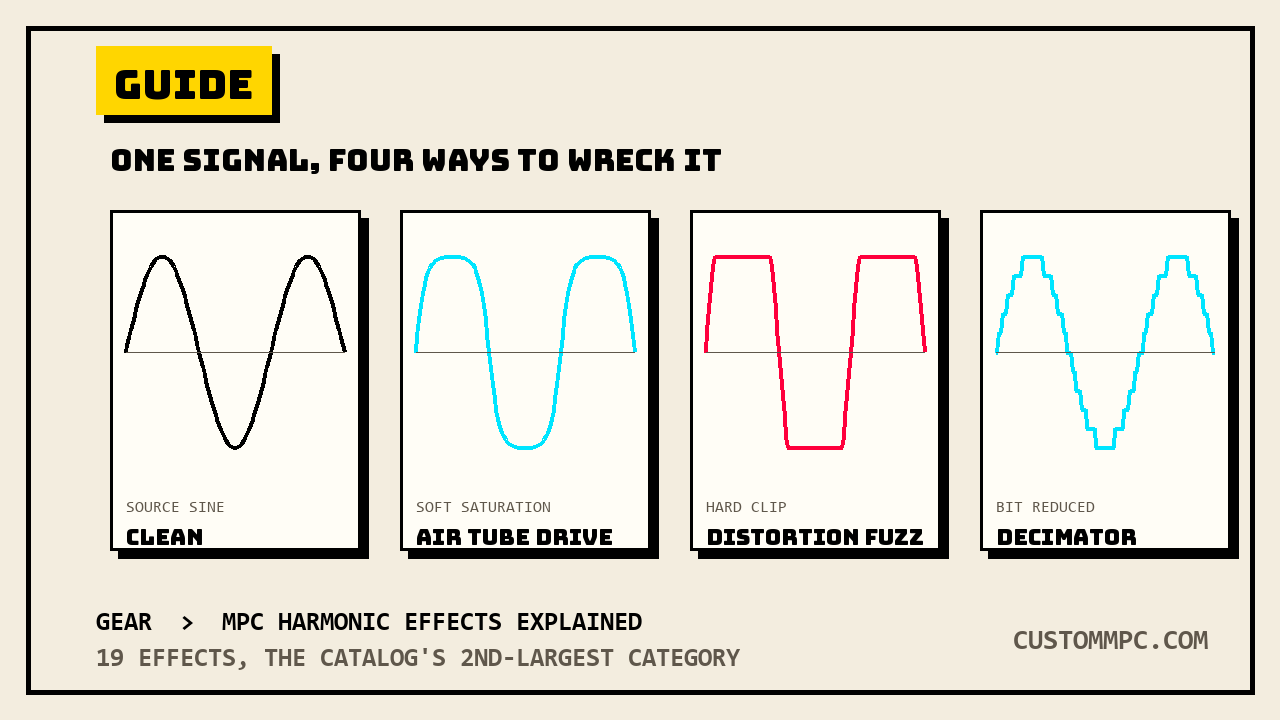 Four boxed waveform panels showing the same source sine wave progressively reshaped: clean, softly saturated, hard clipped, and reduced to a quantized staircase, labeled Clean, AIR Tube Drive, Distortion Fuzz, and Decimator
