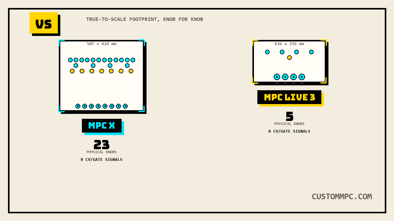 Two top-down footprint outlines at the same scale, the much larger MPC X square with a dense field of 23 knob dots and an 8-slot CV/Gate row beside the smaller MPC Live 3 rectangle with just 5 knob dots and a 4-slot CV/Gate row each marked x2