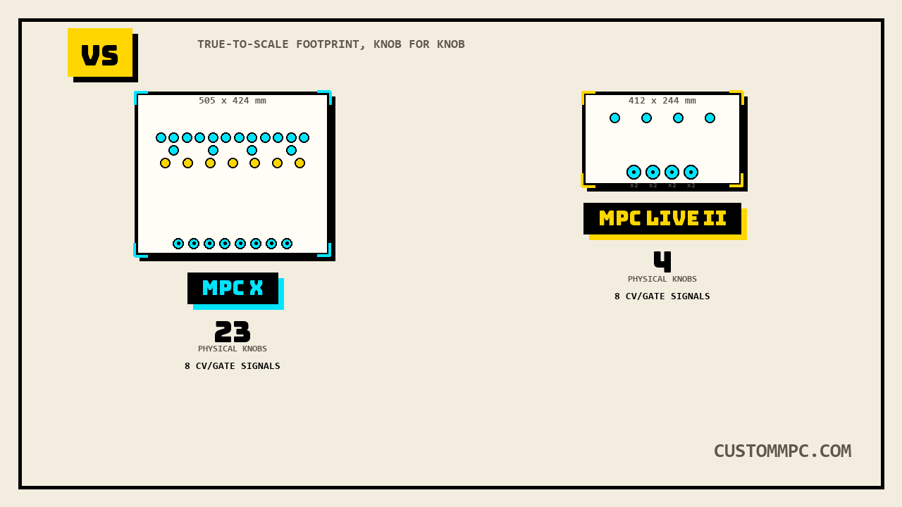 Two top-down footprint outlines at the same scale, MPC X drawn as a 505 by 424 millimeter square with a dense field of 23 knob dots and an 8-slot CV/Gate jack row, MPC Live II drawn as a smaller 412 by 244 millimeter rectangle with just 4 knob dots and a 4-slot CV/Gate jack row each marked x2