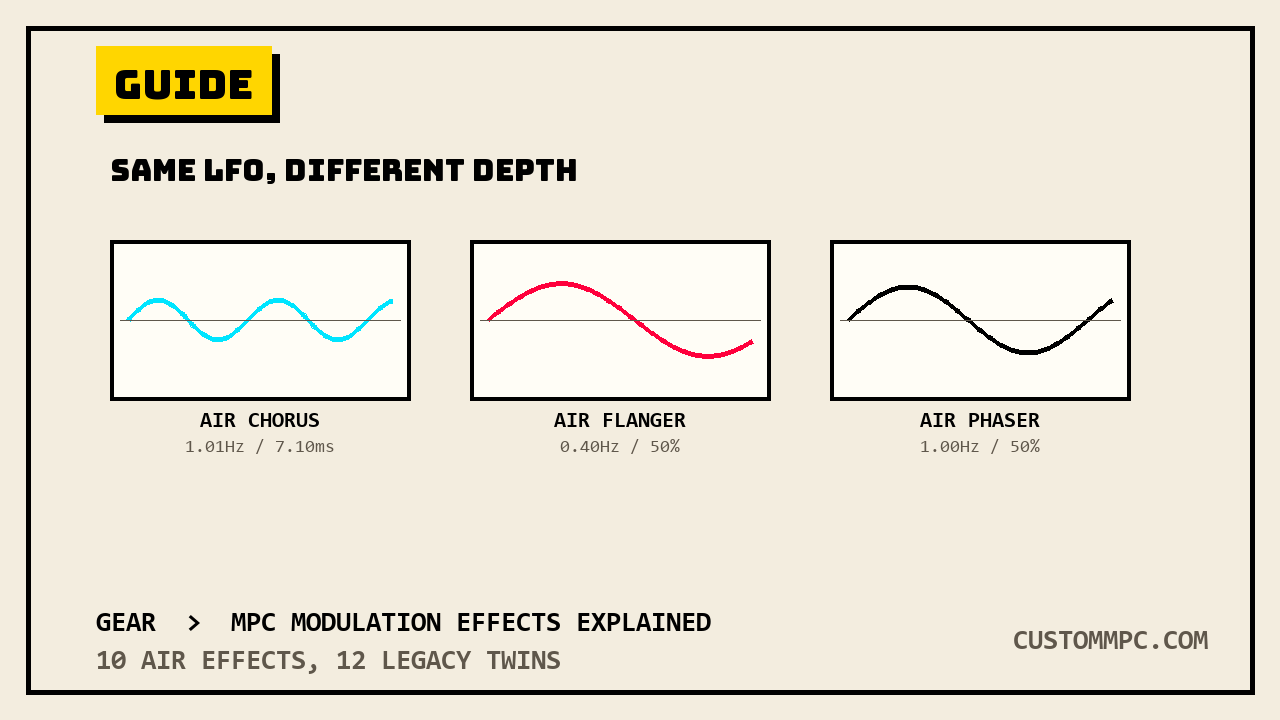 Three boxed sine-wave LFO plots labeled AIR Chorus, AIR Flanger, and AIR Phaser, each at a different rate and depth