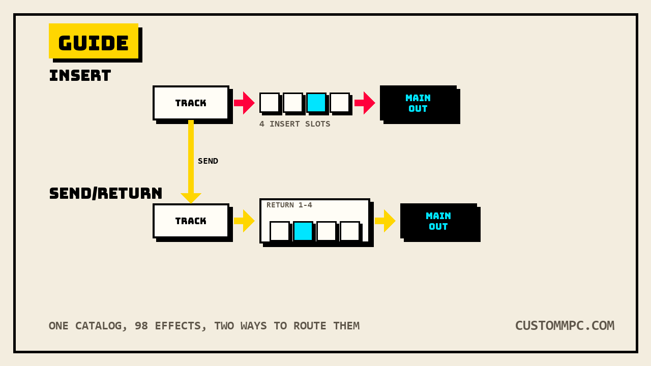 Two signal-flow rows: a track running through four insert slots to main out, and a second track sent through a return bus with its own four insert slots to main out