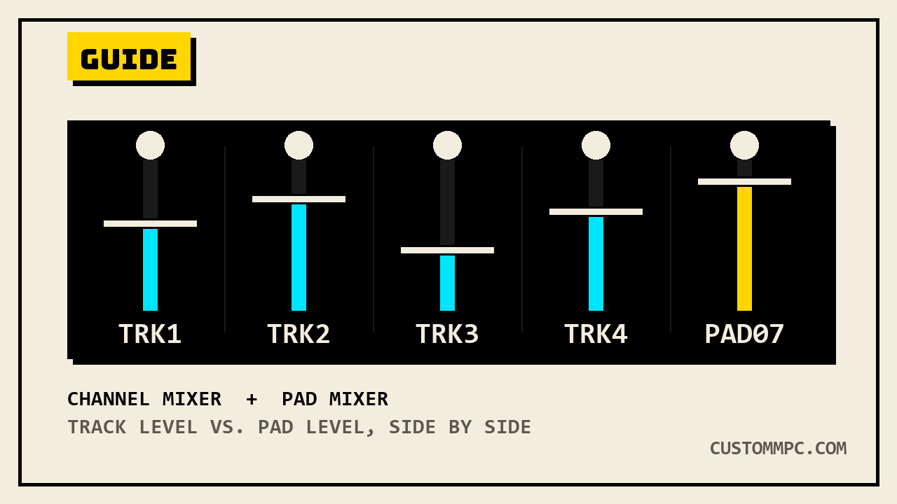 LCD screen showing five mixer channel strips, four track faders in cyan and one pad fader in caution yellow