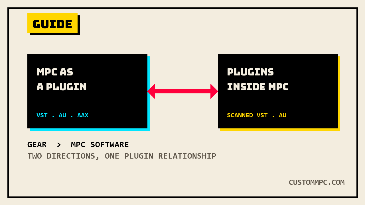 Two panels reading MPC AS A PLUGIN and PLUGINS INSIDE MPC connected by a two-way arrow