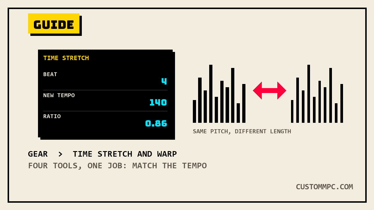 Time Stretch readout panel showing Beat 4, New Tempo 140, Ratio 0.86, next to two waveforms of different length but the same shape