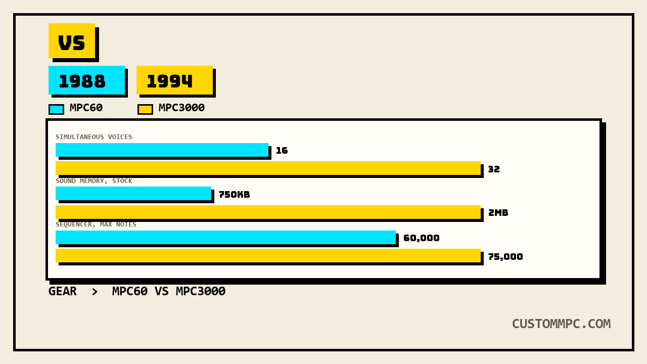 Paired bar chart comparing MPC60 and MPC3000 across simultaneous voices, stock sound memory, and sequencer max notes, with 1988 and 1994 year badges
