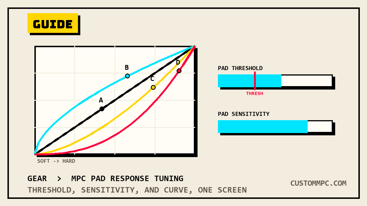 A labeled four-line velocity curve chart, A through D, next to Pad Threshold and Pad Sensitivity fill-bar gauges